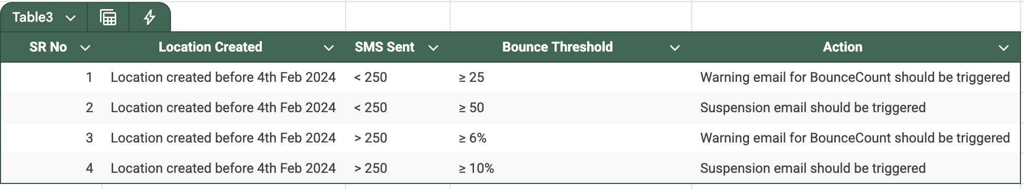 Error rate warning and suspension thresholds for pre-ramp locations