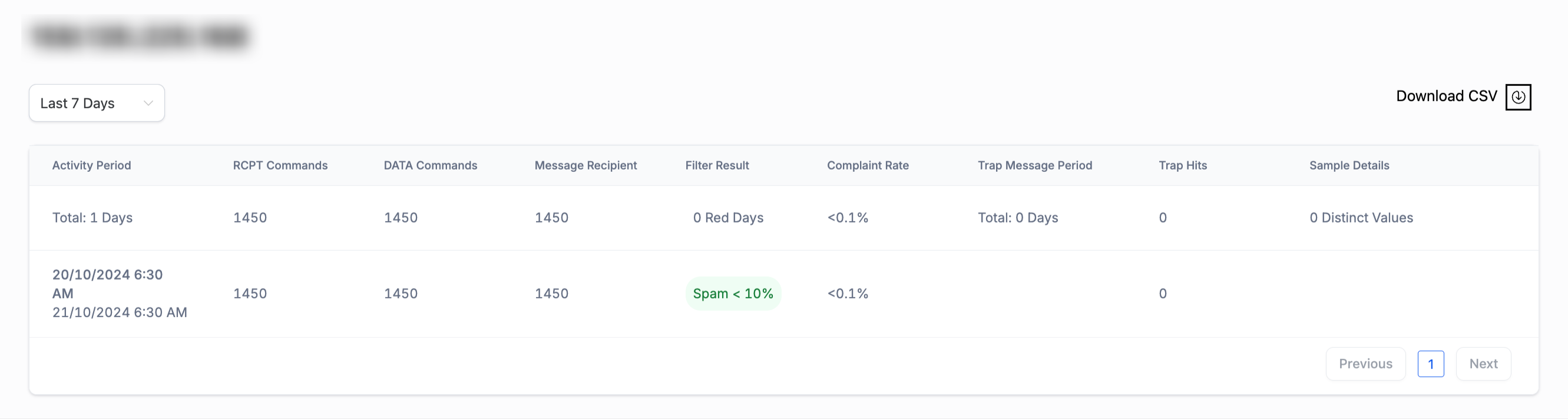 Microsoft SNDS key metrics overview