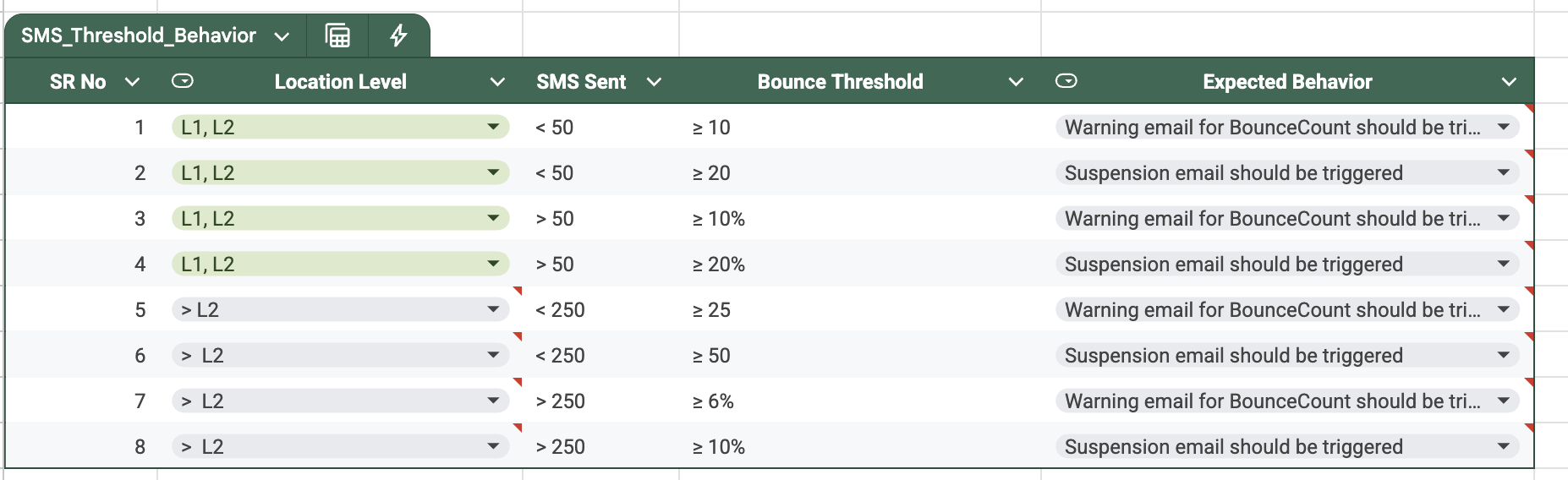 Error rate warning and suspension thresholds by ramp level