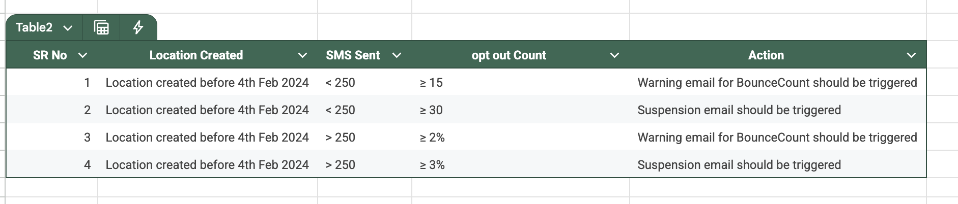 Bounce rate warning and suspension thresholds for pre-ramp locations