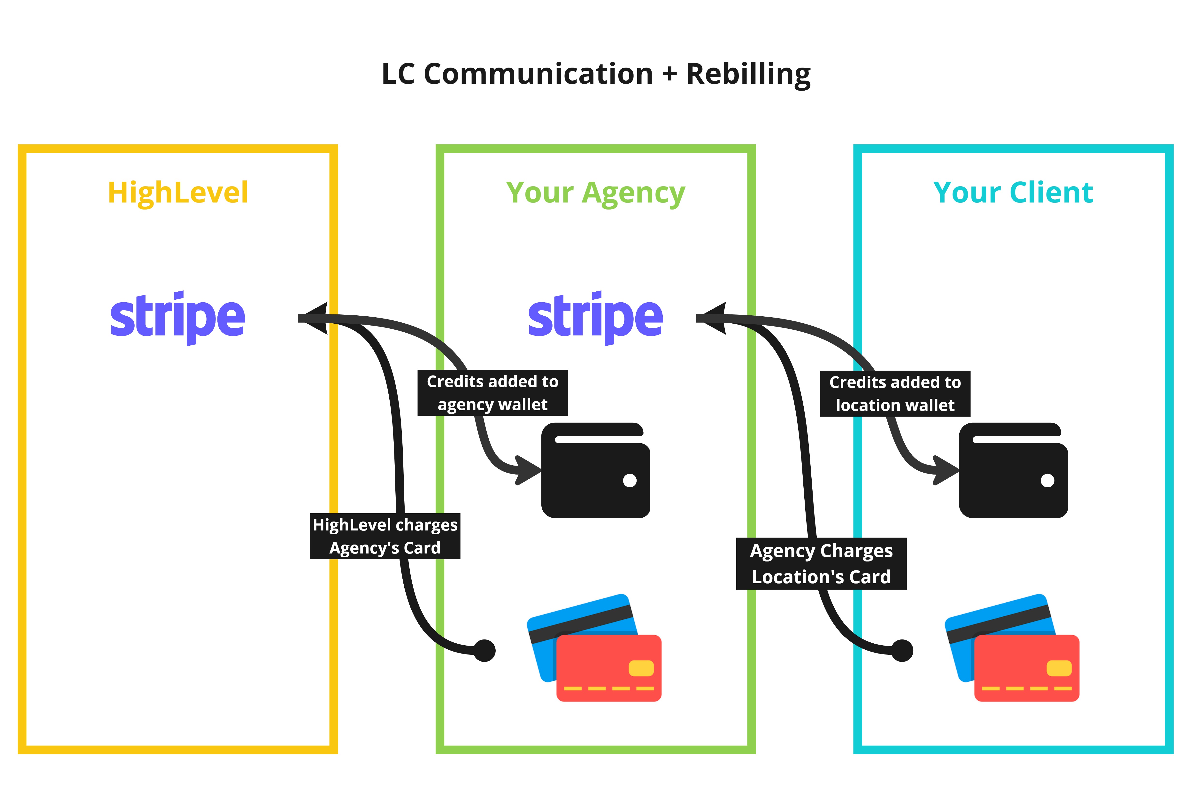 Rebilling invoice flow