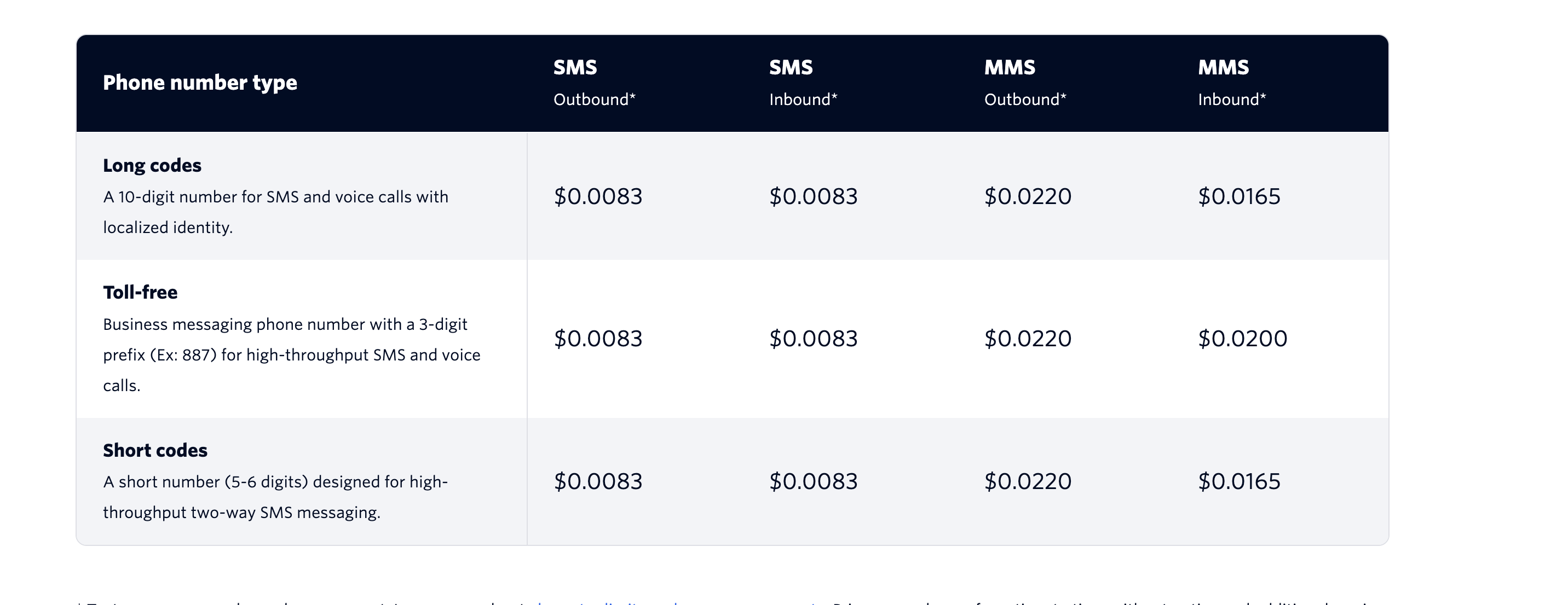 SMS Pricing page showing per-segment costs
