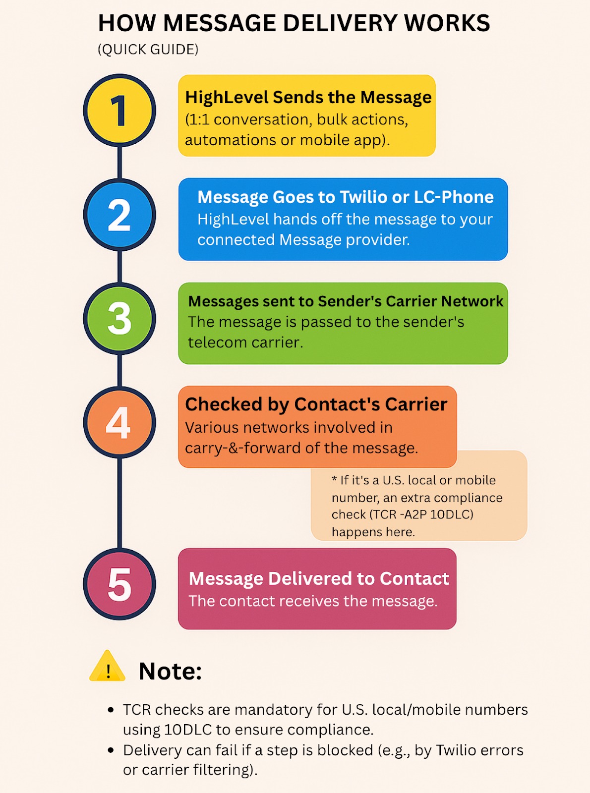 Diagram showing SMS delivery pipeline layers