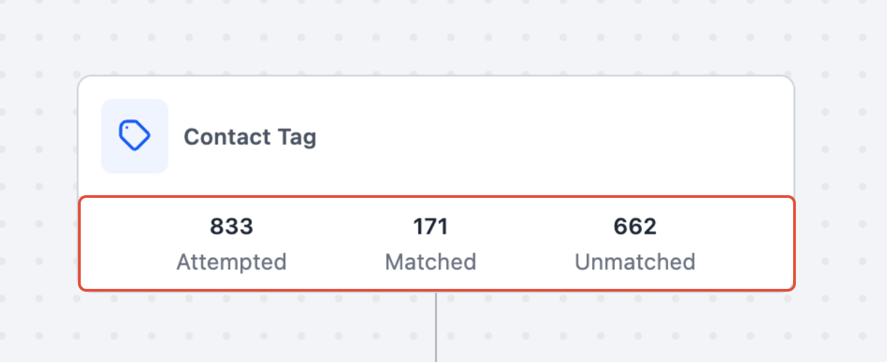 Stats View overview