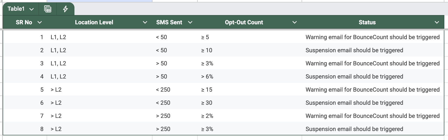 Opt-out rate warning and suspension thresholds by ramp level